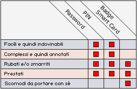 Limiti dei sistemi di autenticazione tradizionali